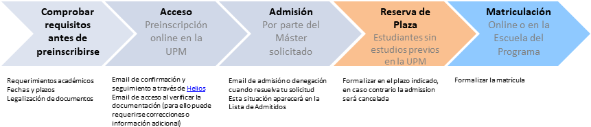 Proceso de Preinscripción y Matrícula en Másteres Oficiales